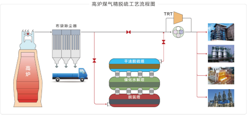 20.高炉煤气精脱硫工艺流程图